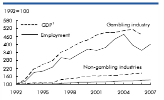 Chart B Gambling outpaced other industries