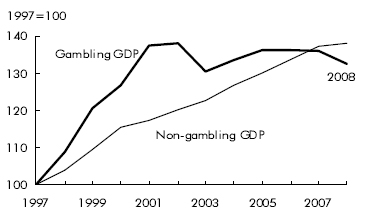 Chart B Growth in gambling has leveled off