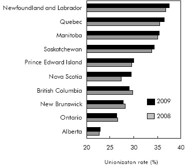 Chart A Newfoundland and Labrador, the most unionized province; Alberta, the least