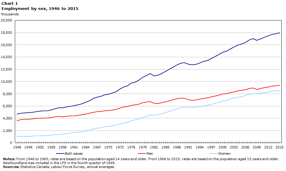 Chart 1 Employment by sex, 1946 to 2015