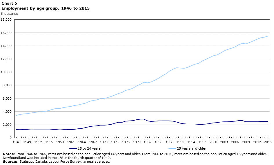 Chart 5 Employment by age group, 1946 to 2015