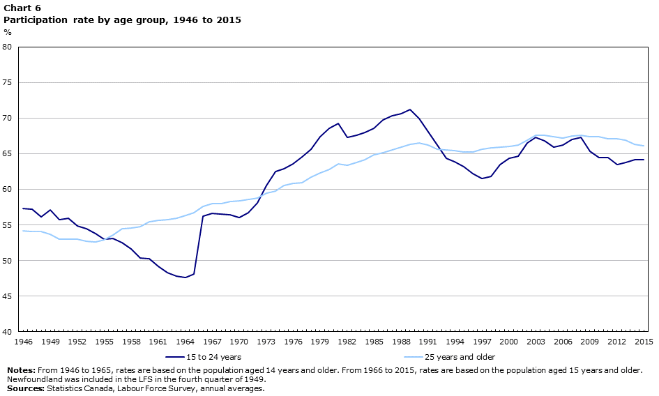Chart 6 Participation rate by age group, 1946 to 2015