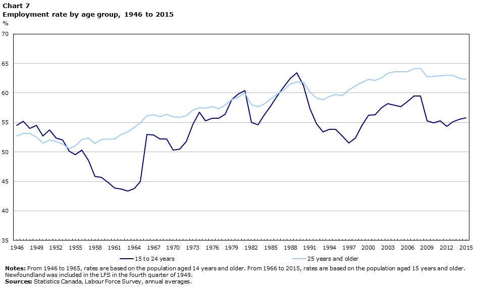 Chart 7 Employment rate by age group, 1946 to 2015
