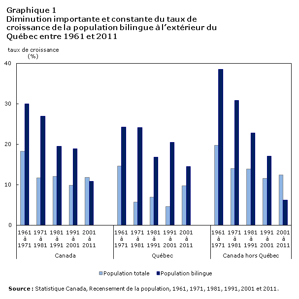 Graphique 1 Diminution importante et constante du taux de croissance de la population bilingue à l'extérieur du Québec entre 1961 et 2011