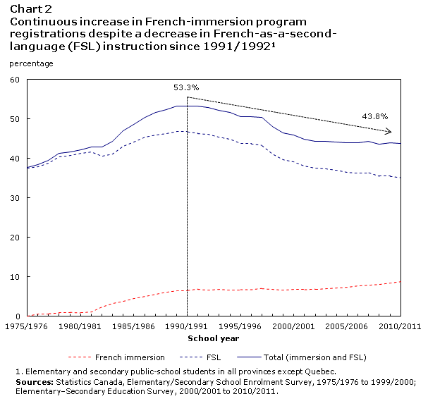 Chart 2 Continuous increase in French-immersion program registrations despite a decrease in French-as-a-second-language (FSL) instruction since 1991/1992