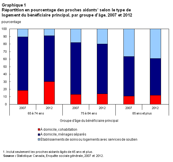 Répartition en pourcentage des proches aidants selon le type de logement du bénéficiaire principal, par groupe d'âge, 2007 et 2012