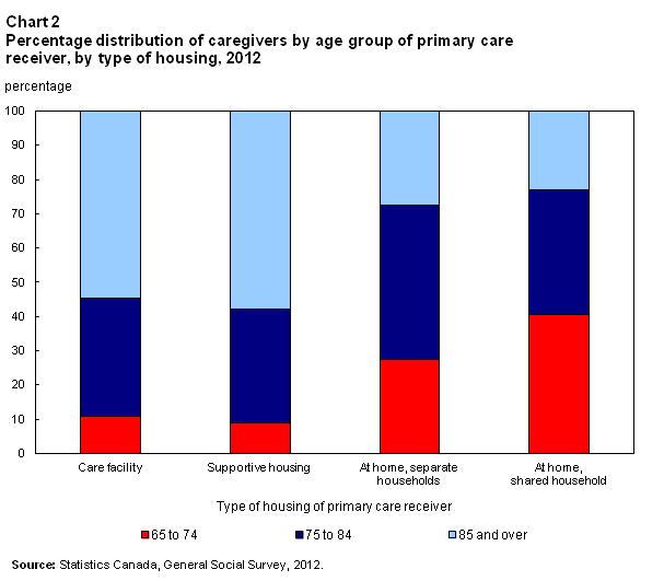 Chart 2 Percentage distribution of caregivers by age group of primary care receiver, by type of housing, 2012