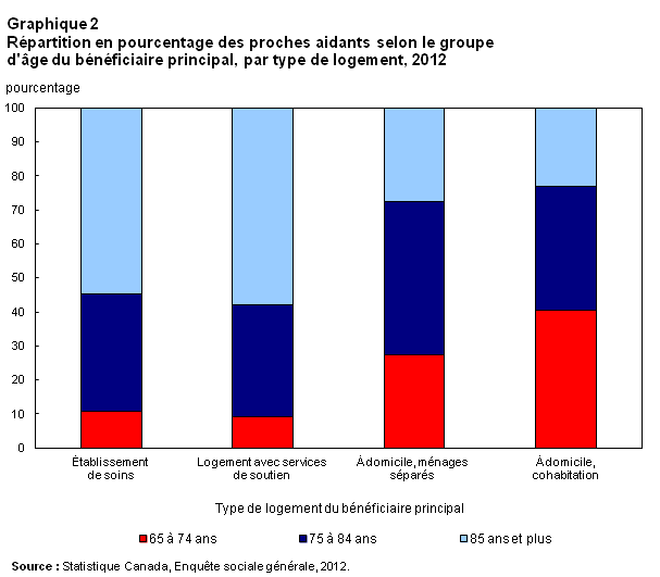 Répartition en pourcentage des proches aidants selon le groupe d'âge du bénéficiaire principal, par type de logement, 2012