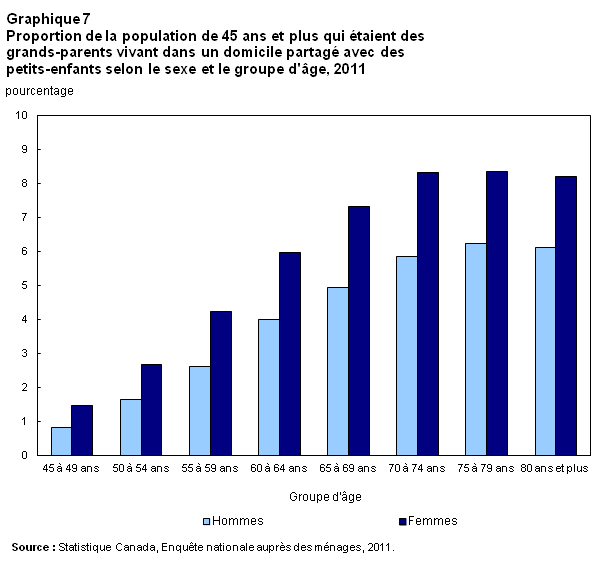 Proportion de la population de 45 ans et plus qui étaient des grands-parents vivant dans un domicile partagé avec des petits-enfants selon le sexe et le groupe d'âge, 2011