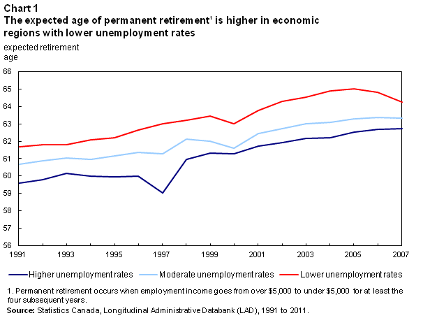 Chart 1 The expected age of permanent retirement1 is higher in economic regions with lower unemployment rates