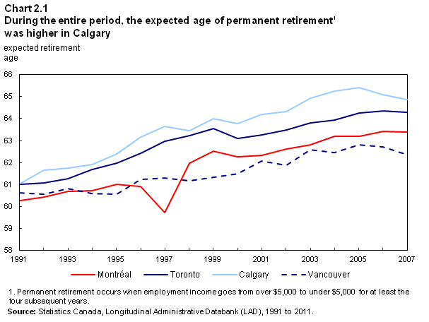 Chart 2.1  During the entire period, the expected age of permanent retirement1 was higher in Calgary 