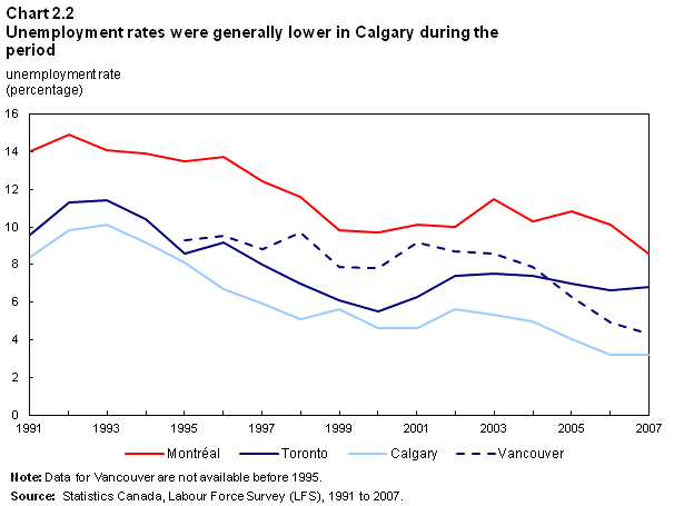 Chart 2.2 Unemployment rates were generally lower in Calgary during the period