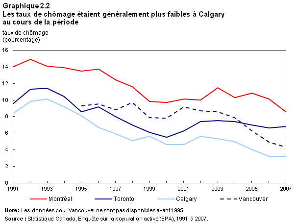 Graphique 2.2 Les taux de chômage étaient généralement plus faibles à Calgary au cours de la période