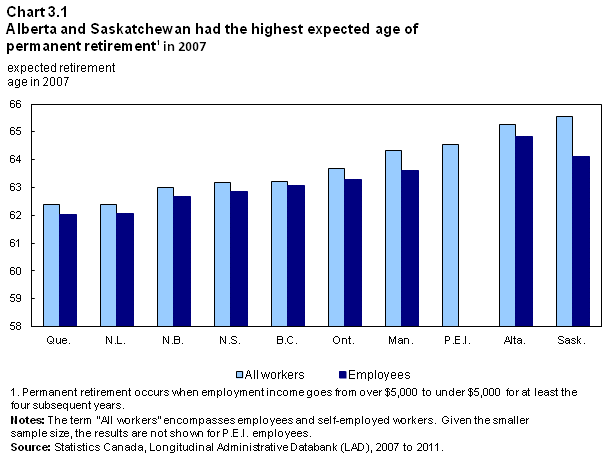 Chart 3.1  Alberta and Saskatchewan had the highest expected age of permanent retirement1 in 2007
