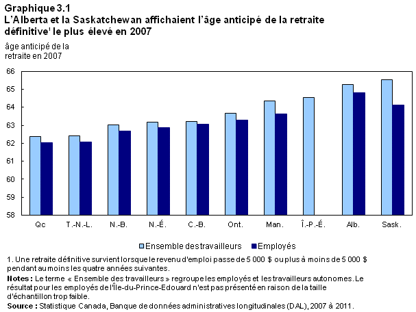 Graphique 3.1  L'Alberta et la Saskatchewan affichaient l'âge anticipé de la retraite définitive1 le plus élevé en 2007