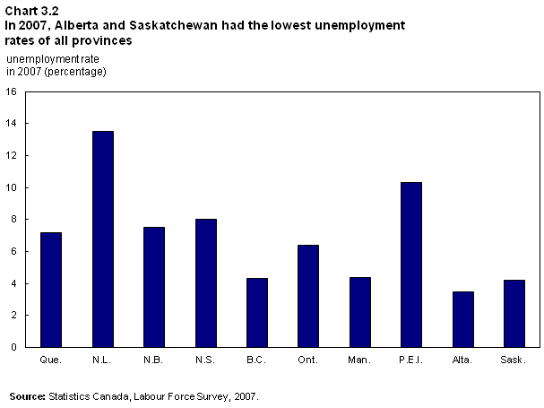 Chart 3.2 In 2007, Alberta and Saskatchewan had the lowest unemployment rates of all provinces