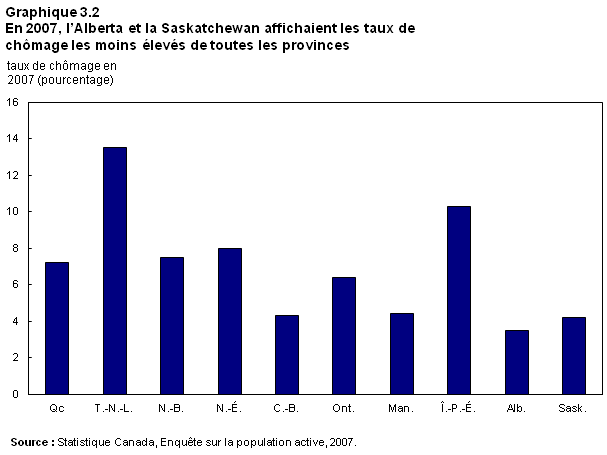 Graphique 3.2 En 2007, l'Alberta et la Saskatchewan affichaient les taux de chômage les moins élevés de toutes les provinces