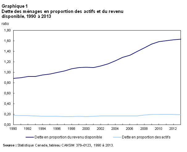 Graphique 1 Dette des ménages en proportion des actifs et du revenu disponible, 1990 à 2013