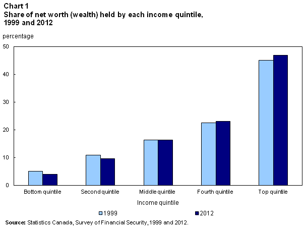 Chart 1 Share of net worth (wealth) held by each income quintile, 1999 and 2012