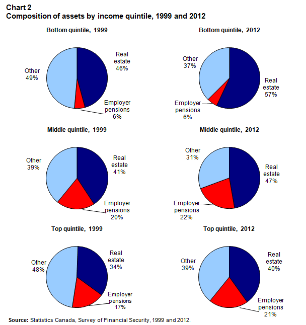 Chart 2 Composition of assets by income quintile, 1999 and 2012