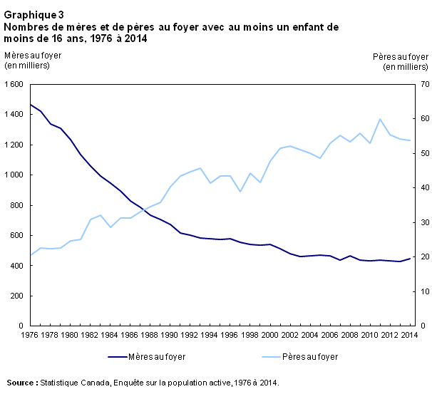Graphique 3 Nombres de mères et de pères au foyer avec au moins un enfant de moins de 16 ans, 1976 à 2014