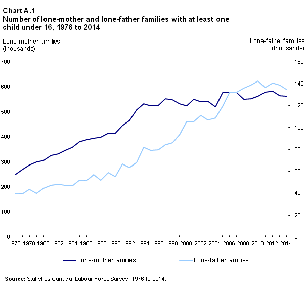 Chart A.1 Number of lone-mother and lone-father families with at least one child under 16, 1976 to 2014