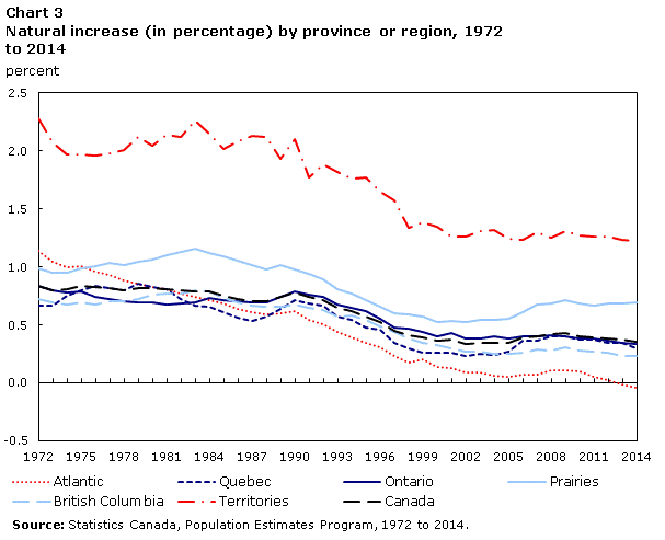 Chart 3 Natural increase (in percentage) by province or region, 1972 to 2014