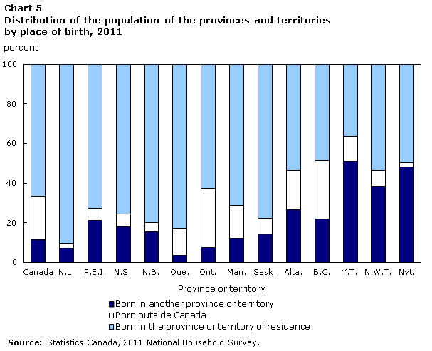 Chart 5 Distribution of the population of the provinces and territories by place of birth, 2011