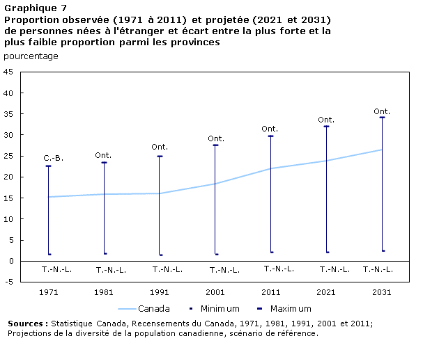 Graphique 7 Proportion observée (1971 à 2011) et projetée (2021 et 2031) de personnes nées à l'étranger et écart entre la plus forte et la plus faible proportion parmi les provinces