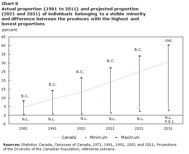 Chart 8 Actual proportion (1981 to 2011) and projected proportion (2021 and 2031) of individuals belonging to a visible minority and difference between the provinces with the highest and lowest proportions