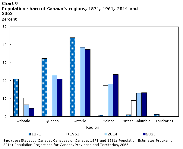Chart 9 Population share of Canada's regions, 1871, 1961, 2014 and 2063