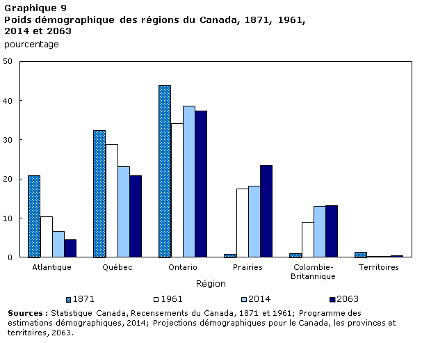 Graphique 9 Poids démographique des régions du Canada, 1871, 1961, 2014 et 2063