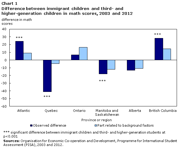 Chart 1 Difference between immigrant children and third- and higher-generation children in math scores, 2003 and 2012