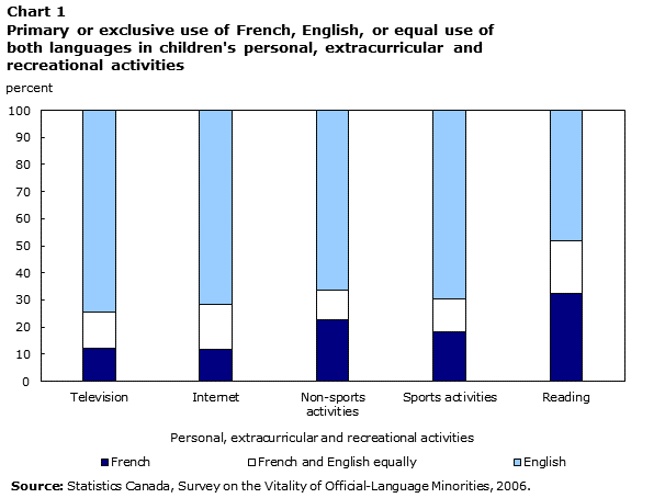 Chart 1 Primary or exclusive use of French, English, or both languages equally in children's personal, extracurricular and recreational activities