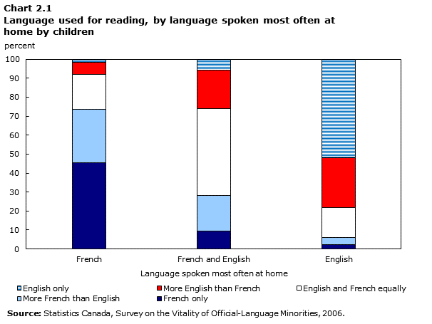 Chart 2.1 Language used for reading, by language spoken most often at home by children