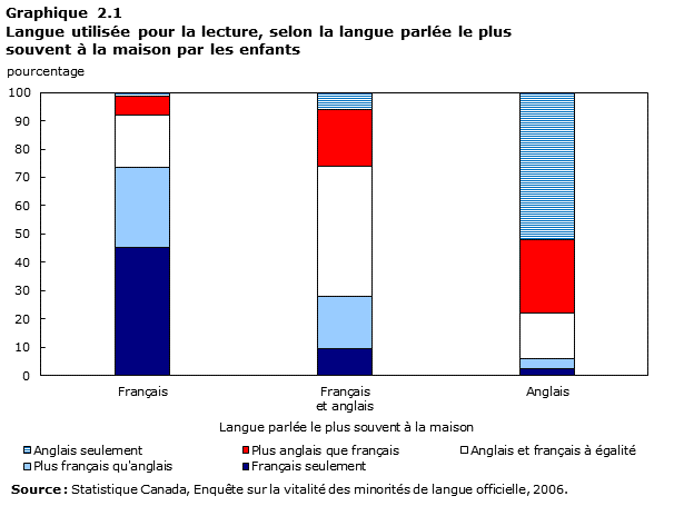 Graphique 2.1 Langue utilisée pour la lecture, selon la langue parlée le plus souvent à la maison par les enfants