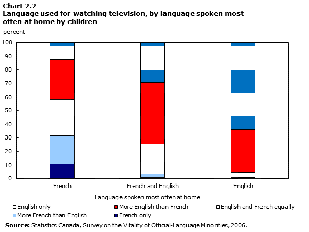 Chart 2.2 Language used for watching television, by language spoken most often at home by children