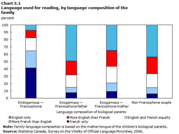 Chart 3.1 Language used for reading, by language composition of the family