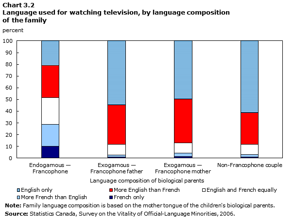 Chart 3.2 Language used for watching television, by language composition of the family.