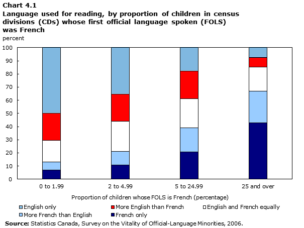 Chart 4.1 Language used for reading, by proportion of children in census divisions (CDs) whose first official language spoken (FOLS) was French