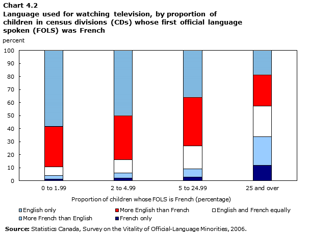 Chart 4.2 Language used for watching television, by proportion of children in census divisions (CDs) whose first official language spoken (FOLS) was French