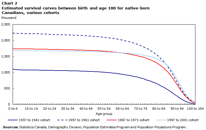 Chart 2 Estimated survival curves between birth and age 100 for native-born Canadians, various cohorts