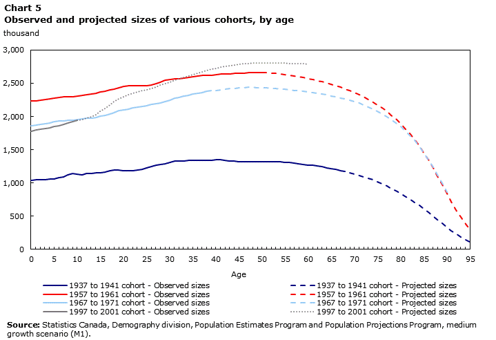 Chart 5 Observed and projected sizes of various cohorts, by age