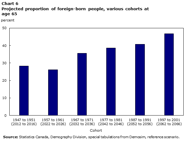 Chart 6 Projected proportion of foreign-born people, various cohorts at age 65