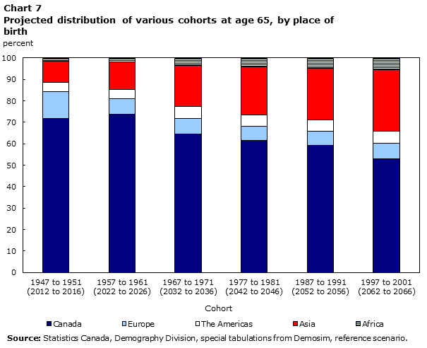 Chart 7 Projected distribution of various cohorts at age 65, by place of birth