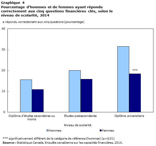 Graphique 4 Pourcentage d'hommes et de femmes ayant répondu correctement aux cinq questions financières clés, selon le niveau de scolarité, 2014