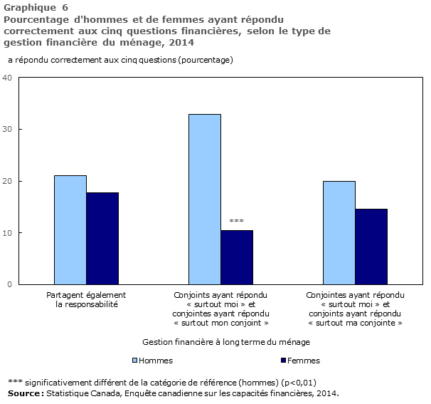 Graphique 6 Pourcentage d'hommes et de femmes ayant répondu correctement aux cinq questions financières, selon le type de gestion financière du ménage, 2014