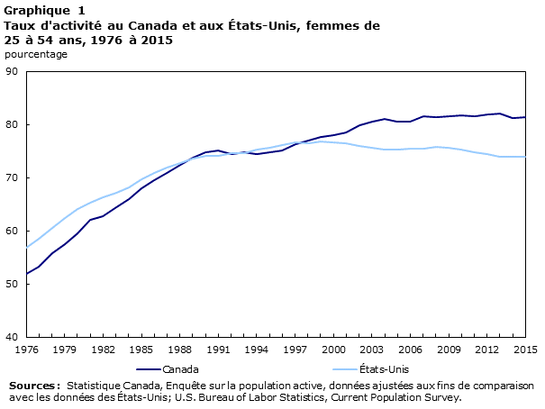 graphique 1 Taux d'activité au Canada et aux États-Unis, femmes de 25 à 54 ans, 1976 à 2015