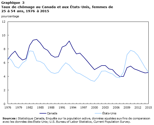 graphique 3 Taux de chômage au Canada et aux États-Unis, femmes de 25 à 54 ans, 1976 à 2015
