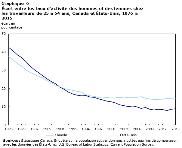 graphique 6 Écart entre les taux d'activité  des hommes et des femmes chez les travailleurs de 25 à 54 ans, Canada et États-Unis, 1976 à 2015
